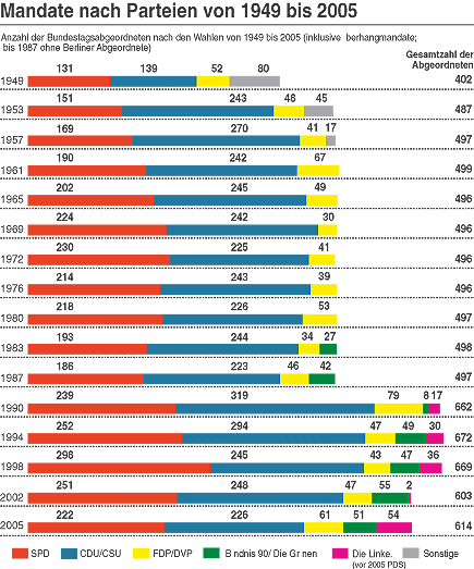 Grafik: Mandate nach Parteien von 1949 bis 2005
