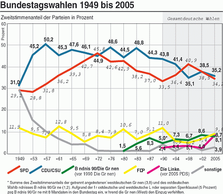 Grafik: Bundestagswahlen 1949 bis 2005