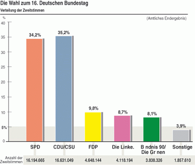 Grafik: Die Wahl zum 16. Deutschen Bundestag