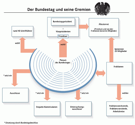 Grafik: Der Bundestag und seine Gremien