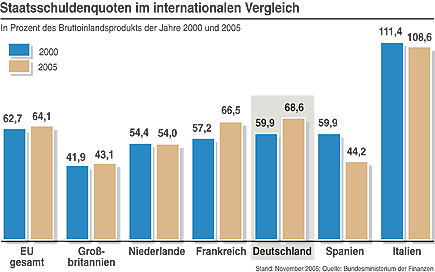 Grafik: Staatsschuldenquoten im internationalen Vergleich, in Prozent des Bruttoinlandsprodukts der Jahre 2000 und 2005