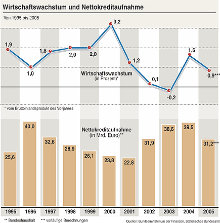 Grafik: Wirtschaftswachstum und Nettokreditaufnahme von 1995 bis 2005