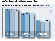 Aufgaben der Bundeswehr (Quelle: Bundeswehr)