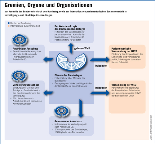 Grafik: Gremien, Organe und Organisationen