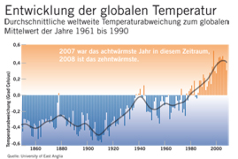 Grafik Entwicklung der globalen Temperatur