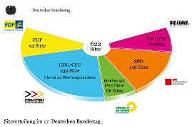 Sitzverteilung 17. Deutscher Bundestag, amtliches Endergebnis 14. Oktober 2009