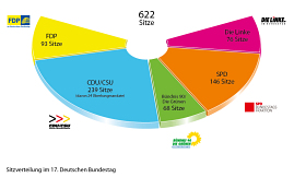 Sitzverteilung im 17. Deutschen Bundestag