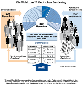 Die Wahl zum 17. Deutschen Bundestag