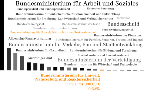 Bundeshaushalt 2012 - Umwelt, Naturschutz und Reaktorsicherheit