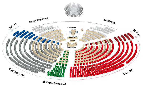 Sitzanordnung im Deutschen Bundestag in der vierzehnten Wahlperiode