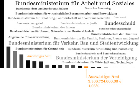 Bundeshaushalt 2012 - Auswärtiges Amt