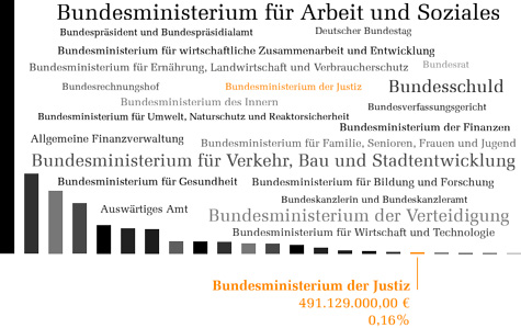 Bundeshaushalt 2012 - Justiz