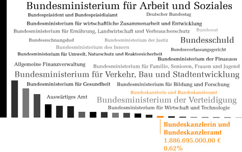 Bundeshaushalt 2012 - Bundeskanzleramt