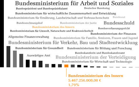 Bundeshaushalt 2012 - Inneres