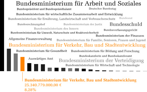 Bundeshaushalt 2012 - Verkehr, Bau und Wohnungswesen