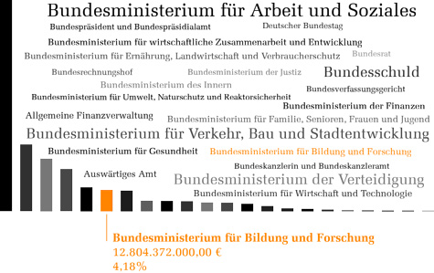 Bundeshaushalt 2012 - Bildung und Forschung
