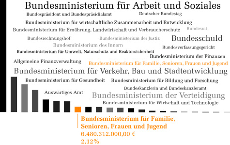 Bundeshaushalt 2012 - Familie, Senioren, Frauen und Jugend