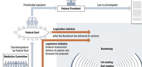 Federal legislation: from introduction to promulgation