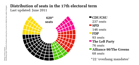 Distribution of seats in the 17th German Bundestag, as at June 2011