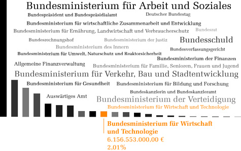 Bundeshaushalt 2012 - Wirtschaft und Technologie