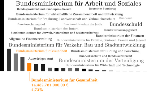 Bundeshaushalt 2012 - Gesundheit