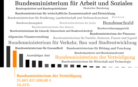 Bundeshaushalt 2012 - Verteidigung