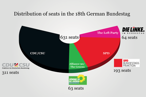 Distribution of seats in the 18th german Bundestag