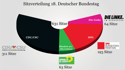 Sitzverteilung des 18. Deutschen Bundestages