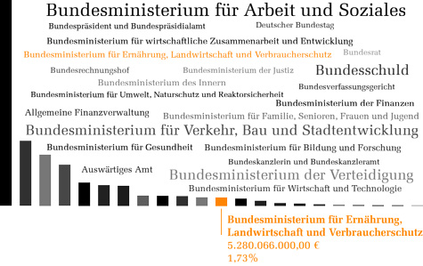 Bundeshaushalt 2012 - Ernährung, Landwirtschaft und Verbraucherschutz