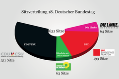 Ein Tortendiagramm