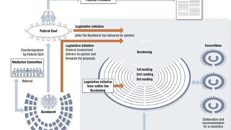 The passage of legislation