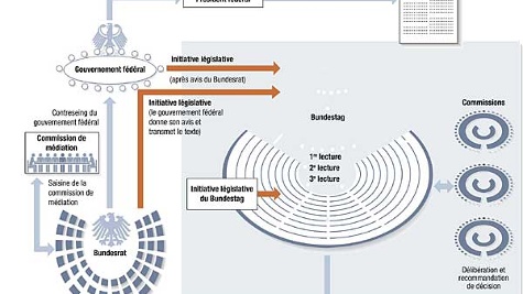 Loi fédérale : du projet à la publication au Journal officiel