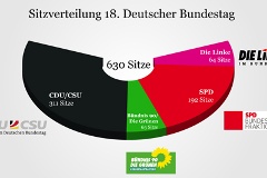 Das vorläufige Endergbnis der Bundestagswahl 2013.