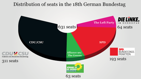 Distribution of seats in the 18th german Bundestag