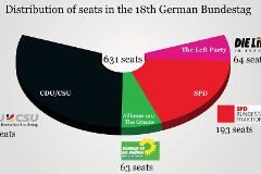 Distribution of seats in the 18th german Bundestag