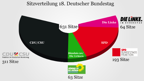 Sitzverteilung des 18. Deutschen Bundestages, Stand: Oktober 2013