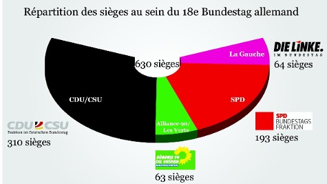 Répartition des sièges au 18e Bundestag allemand