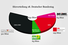 Das amtliche Endergebnis der Bundestagswahl 2013.