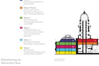 Deutscher Dom: Querschnitt und Orientierung