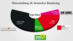 Das vorläufige Endergbnis der Bundestagswahl 2013.