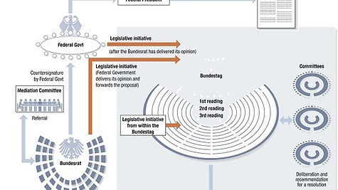 The passage of legislation