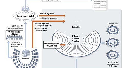 Loi fédérale : du projet à la publication au Journal officiel